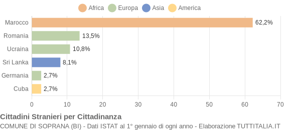 Grafico cittadinanza stranieri - Soprana 2014