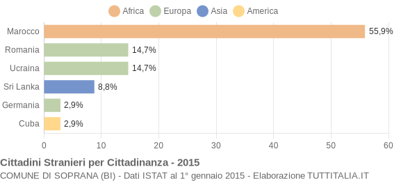 Grafico cittadinanza stranieri - Soprana 2015