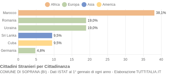 Grafico cittadinanza stranieri - Soprana 2017