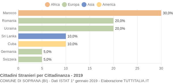 Grafico cittadinanza stranieri - Soprana 2019