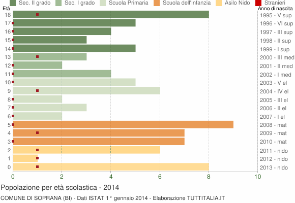 Grafico Popolazione in età scolastica - Soprana 2014
