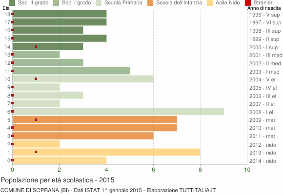 Grafico Popolazione in età scolastica - Soprana 2015