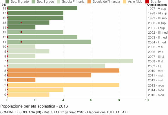 Grafico Popolazione in età scolastica - Soprana 2016