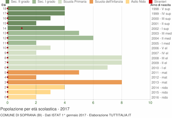 Grafico Popolazione in età scolastica - Soprana 2017