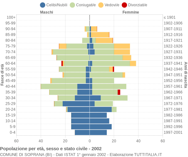 Grafico Popolazione per età, sesso e stato civile Comune di Soprana (BI)