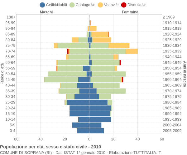 Grafico Popolazione per età, sesso e stato civile Comune di Soprana (BI)