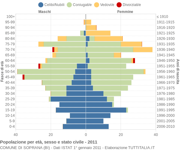 Grafico Popolazione per età, sesso e stato civile Comune di Soprana (BI)