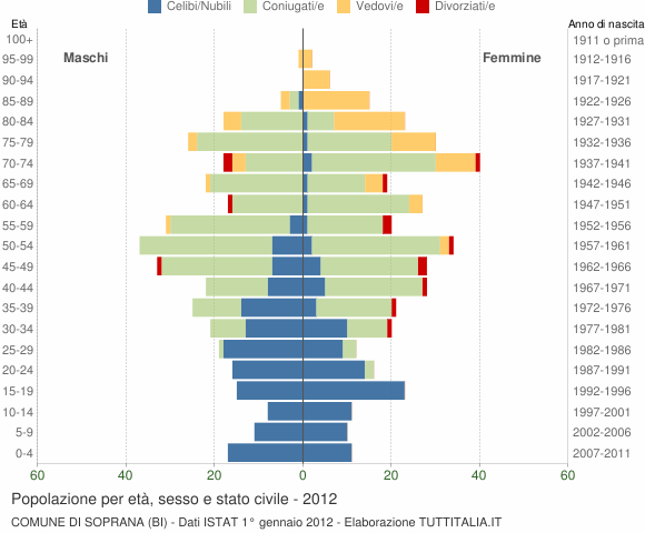Grafico Popolazione per età, sesso e stato civile Comune di Soprana (BI)