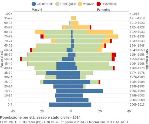 Grafico Popolazione per età, sesso e stato civile Comune di Soprana (BI)