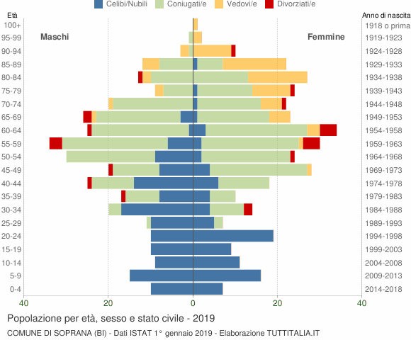 Grafico Popolazione per età, sesso e stato civile Comune di Soprana (BI)