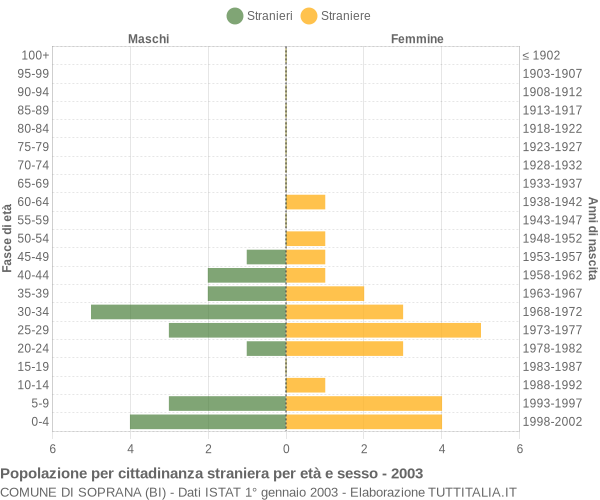 Grafico cittadini stranieri - Soprana 2003