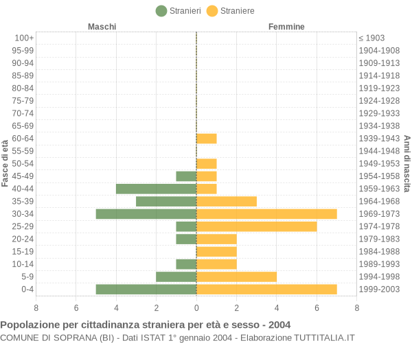 Grafico cittadini stranieri - Soprana 2004