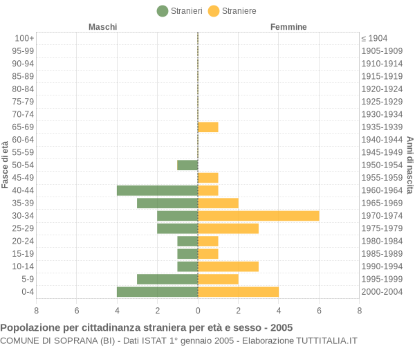 Grafico cittadini stranieri - Soprana 2005