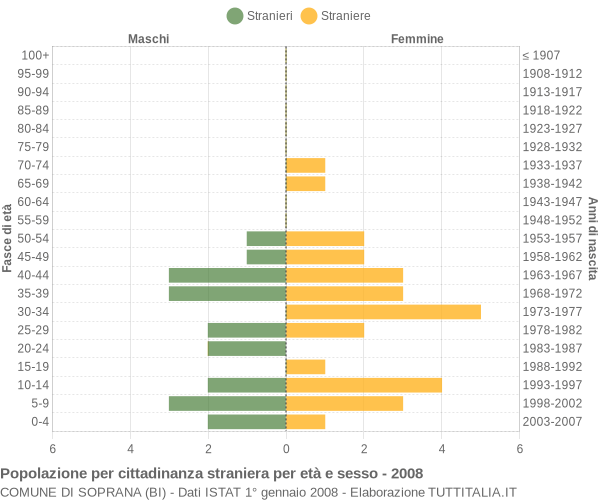 Grafico cittadini stranieri - Soprana 2008