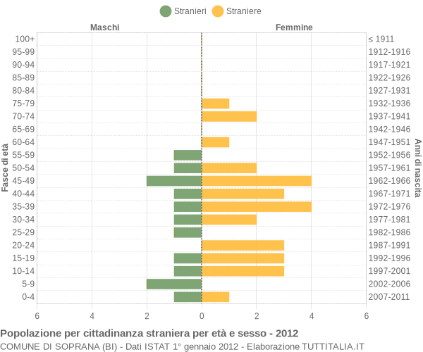 Grafico cittadini stranieri - Soprana 2012