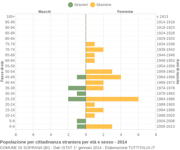 Grafico cittadini stranieri - Soprana 2014