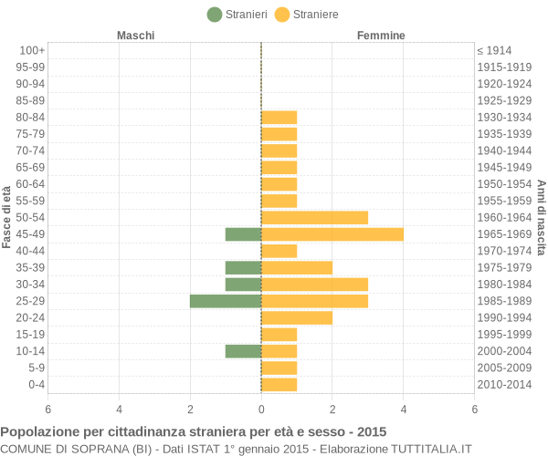 Grafico cittadini stranieri - Soprana 2015