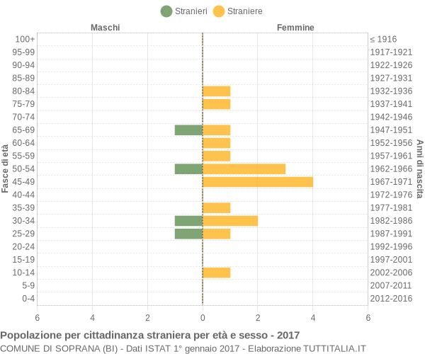 Grafico cittadini stranieri - Soprana 2017