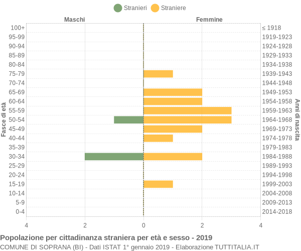 Grafico cittadini stranieri - Soprana 2019