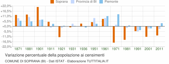 Grafico variazione percentuale della popolazione Comune di Soprana (BI)