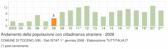 Grafico andamento popolazione stranieri Comune di Toceno (VB)