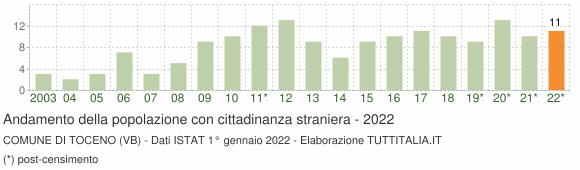 Grafico andamento popolazione stranieri Comune di Toceno (VB)