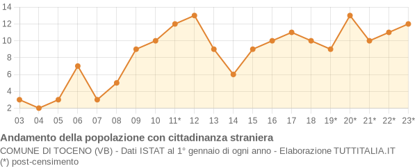 Andamento popolazione stranieri Comune di Toceno (VB)