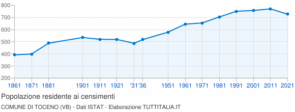 Grafico andamento storico popolazione Comune di Toceno (VB)