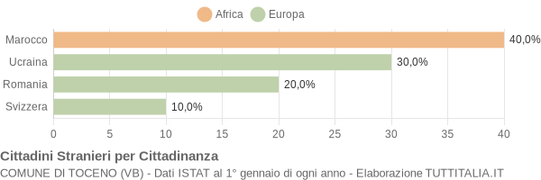 Grafico cittadinanza stranieri - Toceno 2010