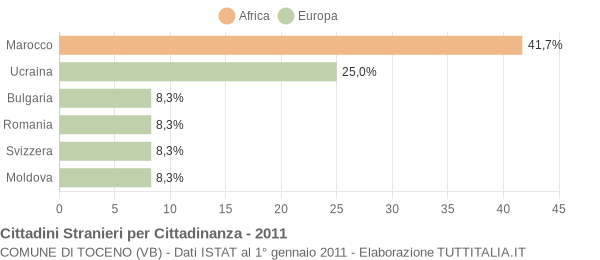 Grafico cittadinanza stranieri - Toceno 2011