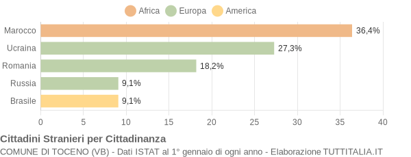 Grafico cittadinanza stranieri - Toceno 2022