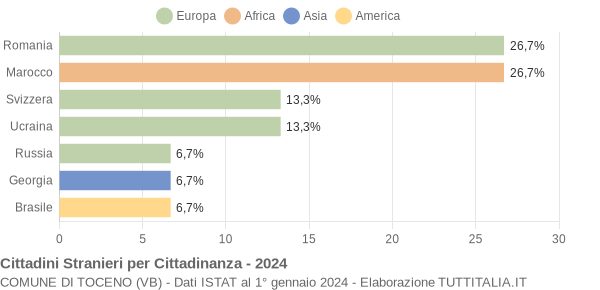 Grafico cittadinanza stranieri - Toceno 2024