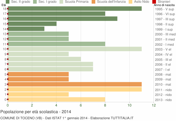 Grafico Popolazione in età scolastica - Toceno 2014