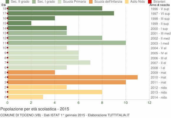 Grafico Popolazione in età scolastica - Toceno 2015