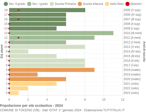 Grafico Popolazione in età scolastica - Toceno 2024