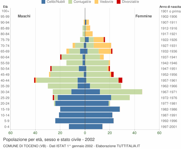 Grafico Popolazione per età, sesso e stato civile Comune di Toceno (VB)