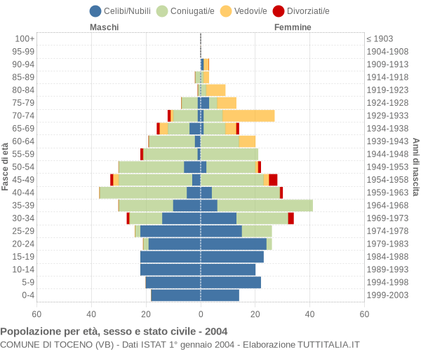 Grafico Popolazione per età, sesso e stato civile Comune di Toceno (VB)