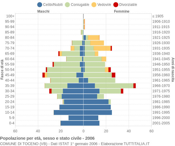 Grafico Popolazione per età, sesso e stato civile Comune di Toceno (VB)