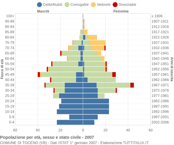 Grafico Popolazione per età, sesso e stato civile Comune di Toceno (VB)