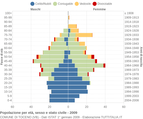 Grafico Popolazione per età, sesso e stato civile Comune di Toceno (VB)