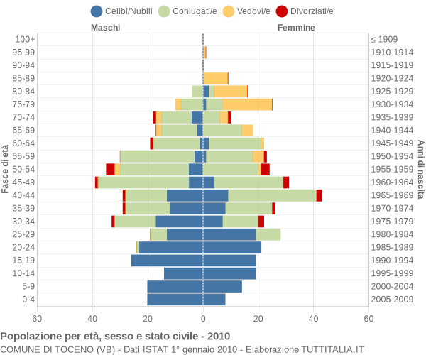 Grafico Popolazione per età, sesso e stato civile Comune di Toceno (VB)