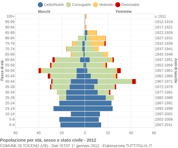 Grafico Popolazione per età, sesso e stato civile Comune di Toceno (VB)