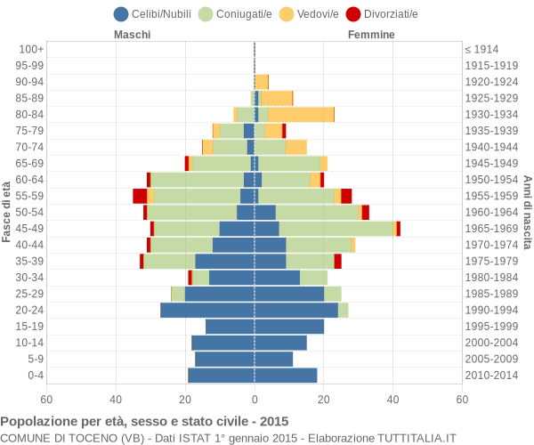 Grafico Popolazione per età, sesso e stato civile Comune di Toceno (VB)