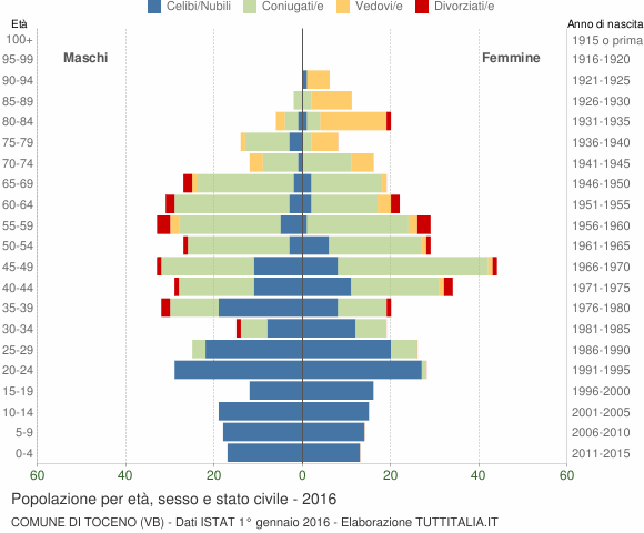 Grafico Popolazione per età, sesso e stato civile Comune di Toceno (VB)