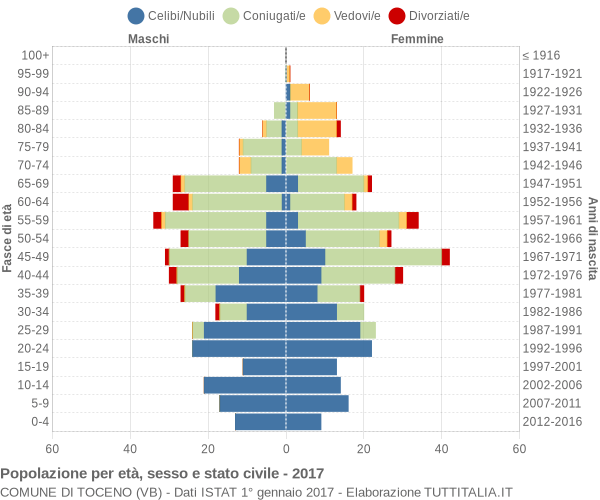 Grafico Popolazione per età, sesso e stato civile Comune di Toceno (VB)