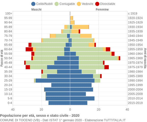 Grafico Popolazione per età, sesso e stato civile Comune di Toceno (VB)