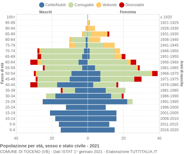 Grafico Popolazione per età, sesso e stato civile Comune di Toceno (VB)