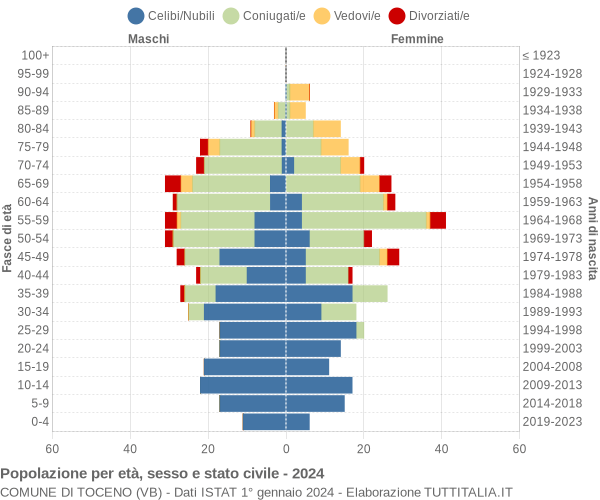 Grafico Popolazione per età, sesso e stato civile Comune di Toceno (VB)