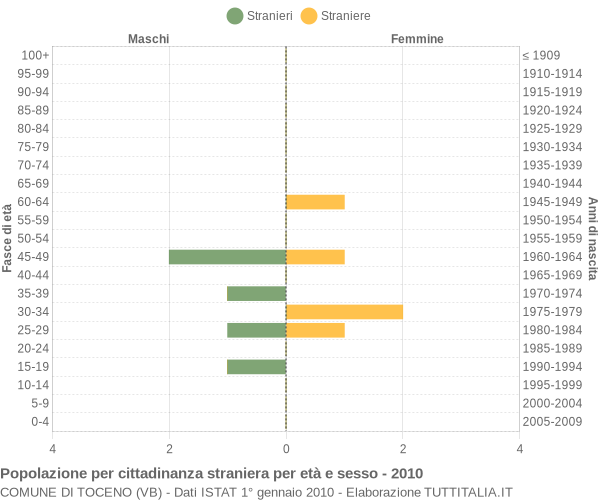 Grafico cittadini stranieri - Toceno 2010