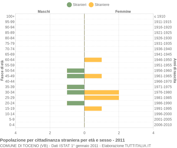 Grafico cittadini stranieri - Toceno 2011
